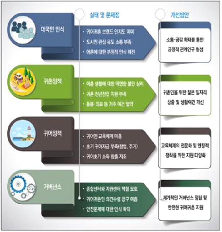 제2차 귀어귀촌 지원 종합계획 주요 사항. 해양수산부 제공