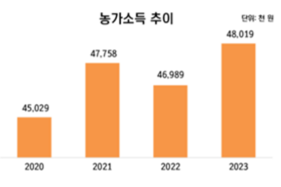 2020년 이후 농가소득 추이. 농경연 제공
