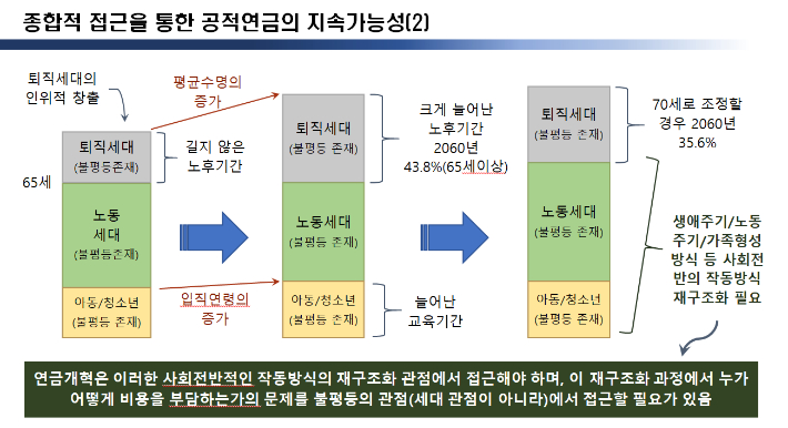 연금행동 정책위원장인 남찬섭 동아대 교수의 발표 자료 중 일부. 공적연금강화국민행동 제공