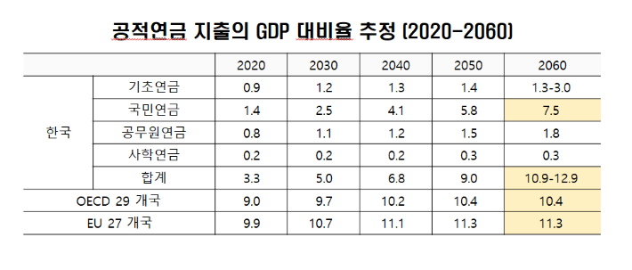 정세은 충남대 경제학과 교수가 인용한 공적연금 지출의 GDP(국내총생산) 대비율 추정치(2020~2060). 공적연금강화국민행동 제공 