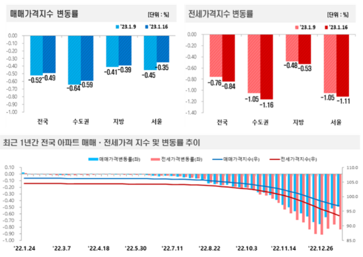 1월 3주(16일 기준) 전국 주간 아파트 가격 동향(자료=한국부동산원)