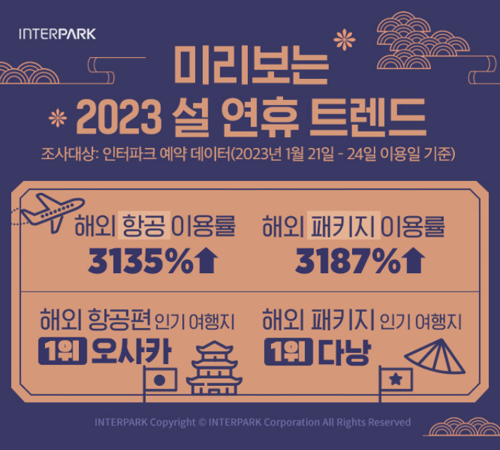 인터파크 '2023 설날 연휴 트렌드'. 인터파크 제공 