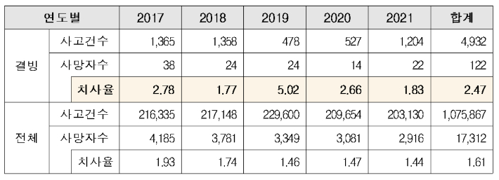 2017~2021년간 결빙 교통사고 현황 표. 도로교통공단 제공