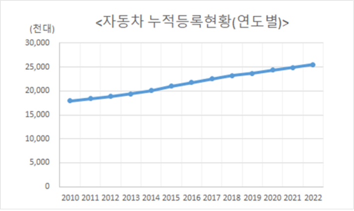 자동차 누적등록현황. 국토교통부 제공