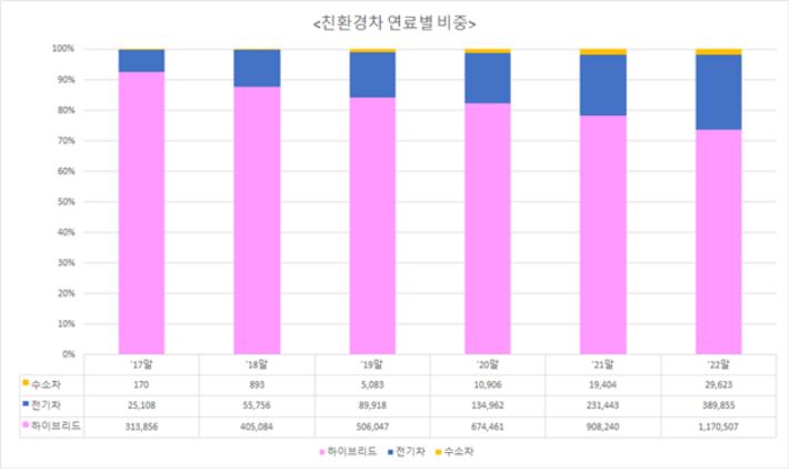 친환경차 연료별 비중. 국토교통부 제공