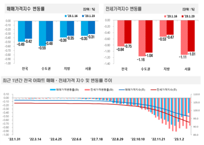 2023년 1월 4주(23일 기준) 주간 아파트가격 동향. 한국부동산원 제공