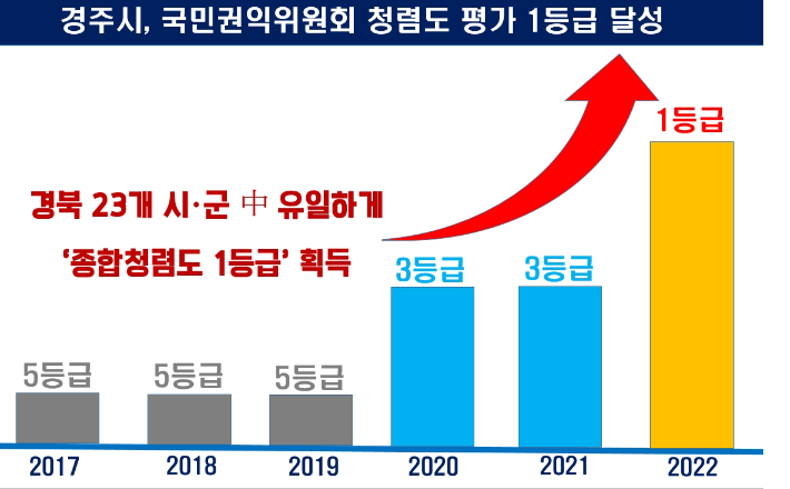 최근 6년 간 국민권익위 주관 경주시 공공기관 종합청렴도 등급 현황. 경주시 제공