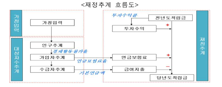 보건복지부·국민연금 재정추계전문위원회 제공