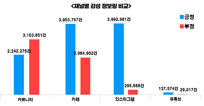 채널별 감성 정보량 비교표. 한국건강가정진흥원 제공