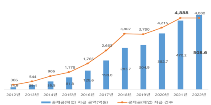 최근 10년간 부산지역 노란우산 공제금(폐업) 지급 추이. 중소기업중앙회 부산울산본부 제공