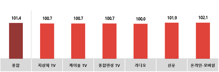  전월 대비 2월 광고경기전망지수(KAI) - 매체별. 한국방송광고공사 제공