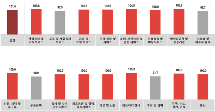  전월 대비 2월 광고경기전망지수(KAI) - 업종별. 한국방송광고진흥공사 제공