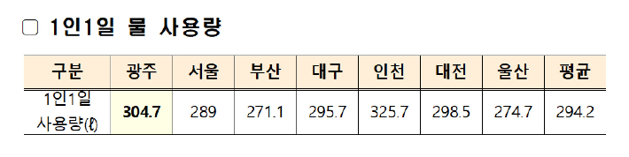 2021년 상수도 통계. 환경부 제공