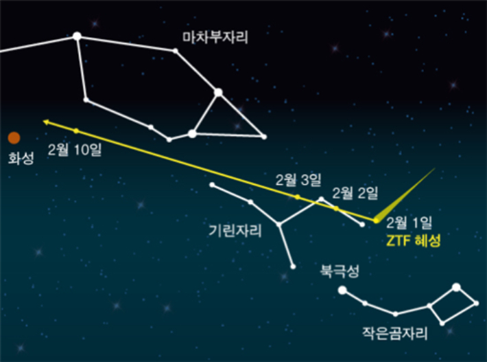 2월 1일부터 2월 10일까지 ZTF 혜성의 경로. 한국천문연구원 제공