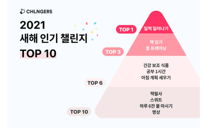 한국인의 새해목표 Top 10. 챌린저스 캡쳐