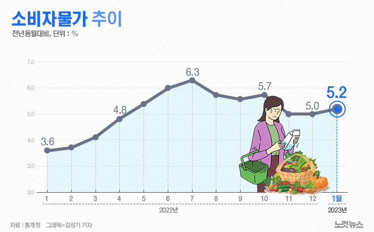 2023년 1월 소비자물가 5.2% 상승으로 시작[그래픽뉴스] - 노컷뉴스