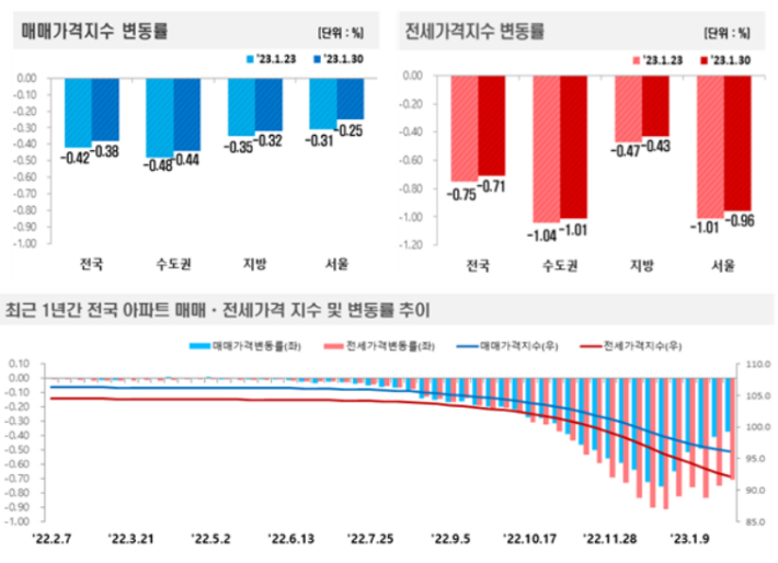1월5주(30일 기준) 주간 아파트가격 동향. 한국부동산원 제공