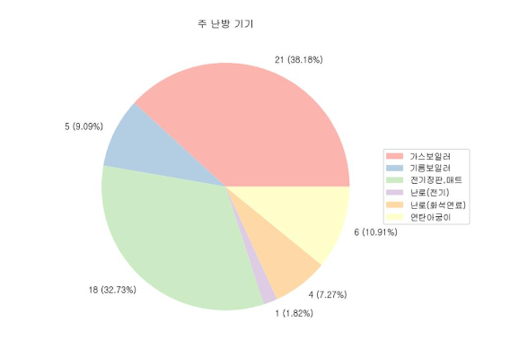 '주 난방기기'에 대한 조사 결과. 대전환경운동연합 제공