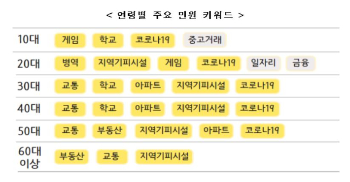 연령별 주요 민원 키워드. 국민권익위원회. 연합뉴스