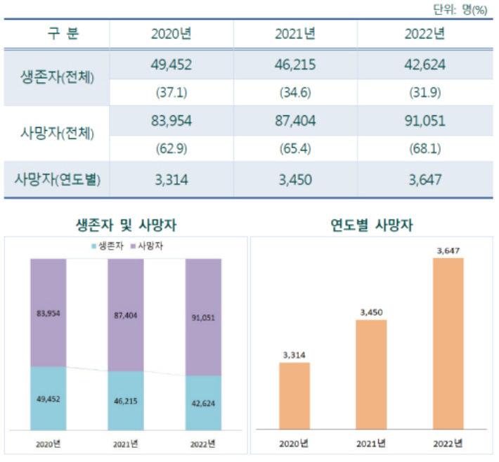 국내 이산가족 현황. 통일부 제공