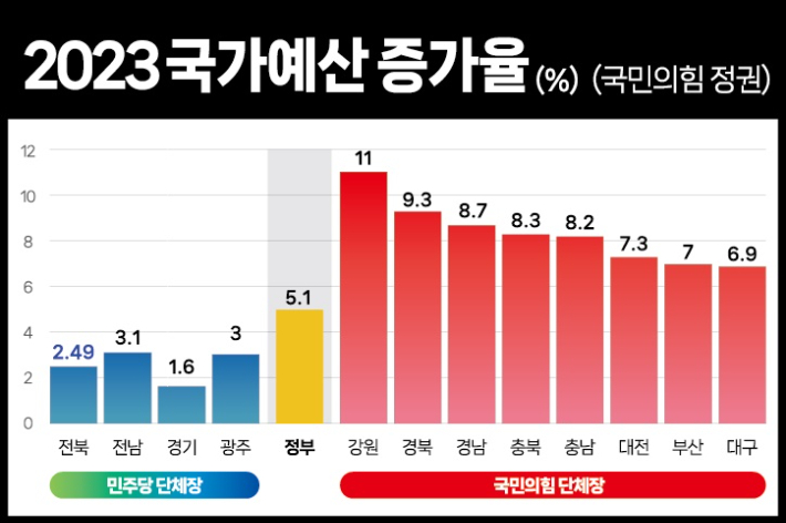 2023년 국가예산 증가율. 임정엽 전주을 국회의원 재선거 예비후보(무소속) 제공 