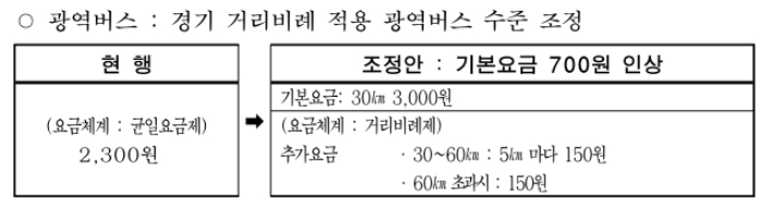 광역버스의 경우도 현행 2300원 균일요금에서 거리비례제로 바뀐다. 서울시의회 의견 청취안 캡처
