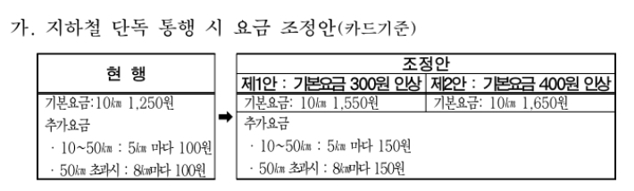 인상안에 따르면 현행 거리비례제인 지하철 요금도 단가가 올라 실제 내는 요금이 부쩍 오르게 된다. 서울시의회 의견 청취안 캡처
