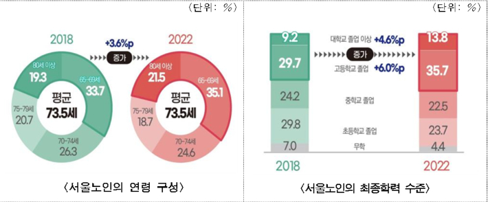 '2022년 서울시 노인실태조사'. 서울시 제공