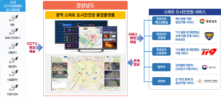 스마트 도시안전망 통합플랫폼. 경남도청 제공