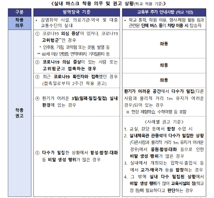 학교 마스크 착용 기준. 교육부 제공