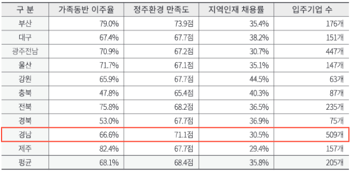 전국혁신도시 성과 비교. 경남연구원 정책브리프 캡쳐