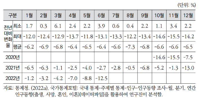 한국의 코로나19 이후 전년 동월 대비 출산아 수 변화율(2020~2022년). 보사연 제공 