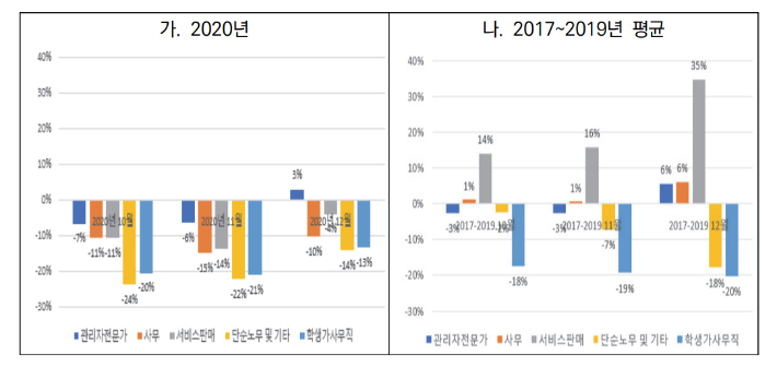 모(母)의 직업별 전년 대비 출생아 수 변화율. 보사연 제공 