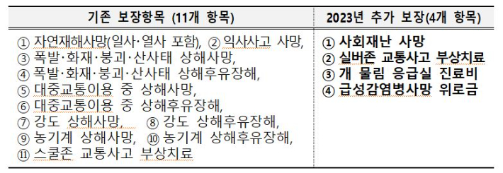 전남도민 안전공제보험 보장항목과 추가 항목. 전라남도 제공 