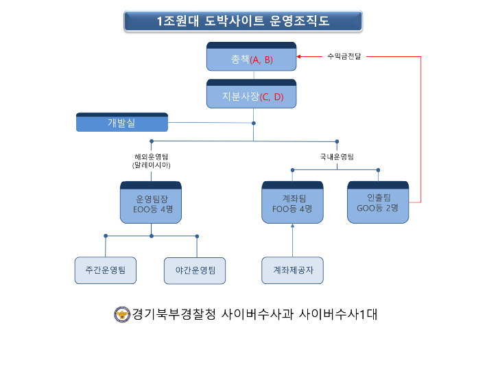 도박사이트 운영 주직도. 경기북부경찰청 제공