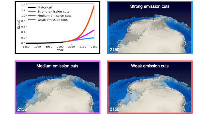 온실 가스 배출을 강력히 제한한 시나리오(SSP1-1.9, 파란색)에 따르면 2150년 해수면은 20cm, 상승한다. 온실가스 배출을 중간 제한한 시나리오(SSP2-4.5, 분홍색)에 따르면 해수면은 50cm 상승한다. 온실가스 배출을 거의 제한하지 않은 고탄소 시나리오(SSP5-8.5, 빨간색)에 따르면 해수면은 140cm 상승한다. IBS제공