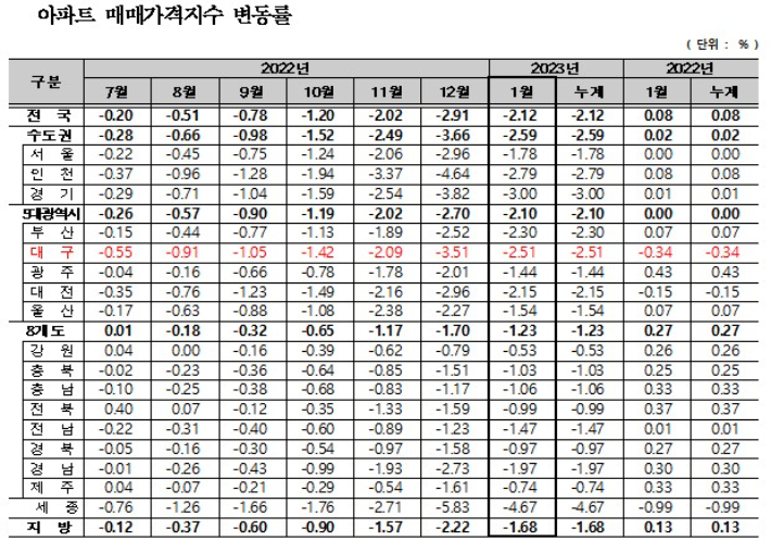 한국부동산원 제공