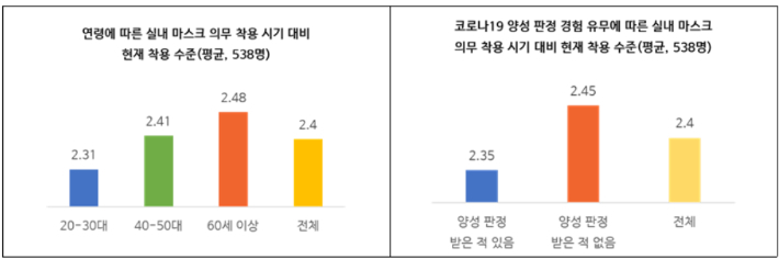 연령과 코로나19 양성 경험에 따른 실내 마스크 착용 수준. 서울대학교 보건대학원 유명순 교수 연구팀 제공