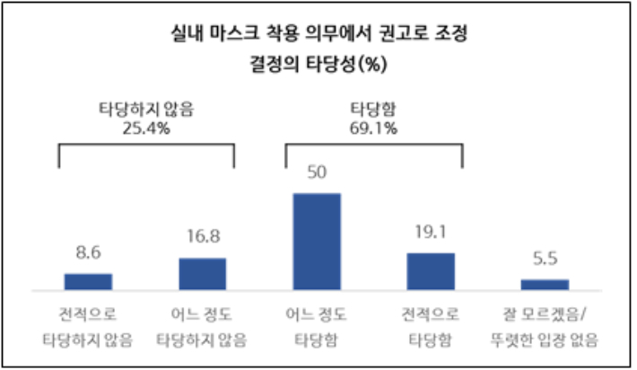 실내 마스크 권고 조정 결정의 타당성 답변. 서울대학교 보건대학원 유명순 교수 연구팀 제공