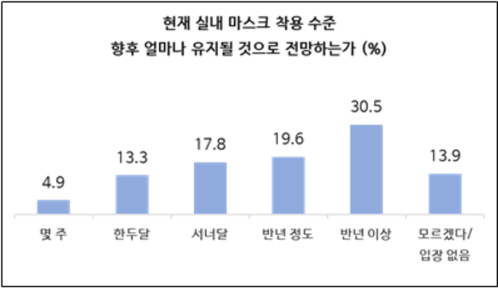 마스크 착용 수준 유지 답변. 서울대학교 보건대학원 유명순 교수 연구팀 제공