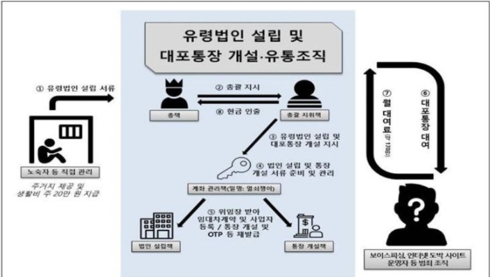 대포통장 유통 조직 체계. 서울청 제공. 