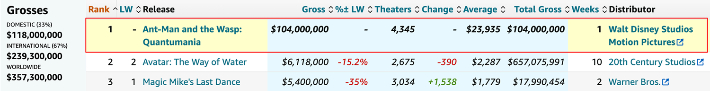 박스오피스모조(boxofficemojo.com) 2월 20일 기준. 박스오피스 모조 제공