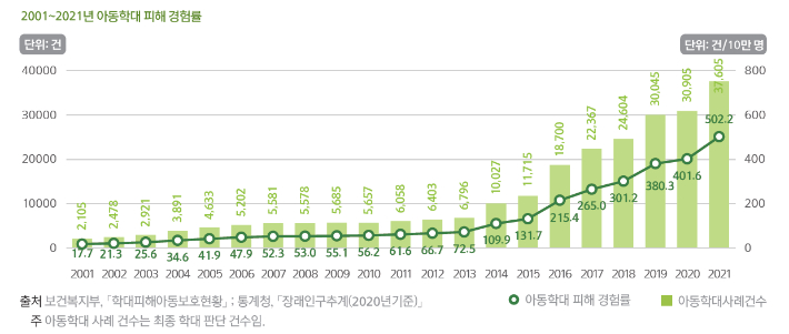 왕따 통계 차트