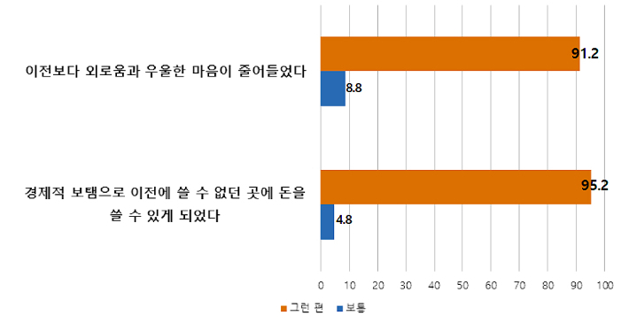 노노케어 참여자의 노인일자리사업 참여 전후 변화 그래프(n=352, 단위: %). 한국노인인력개발원 제공  