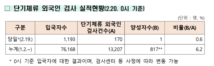 중국발 입국객(단기체류 외국인) 코로나19 검사 일일보고. 중앙방역대책본부 제공 