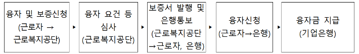 '체불 근로자 생계비 융자' 사업 추진 체계. 노동부 제공