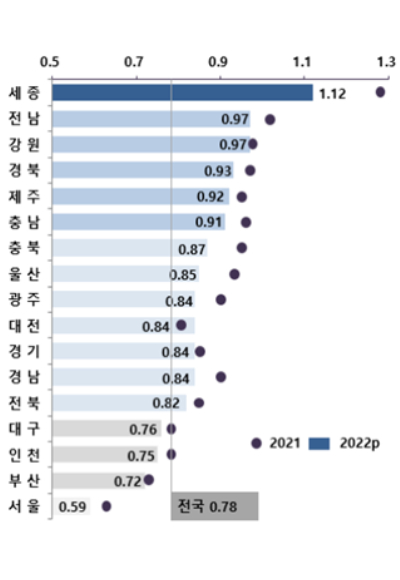 지난해 시도별 합계출산율. 통계청 제공