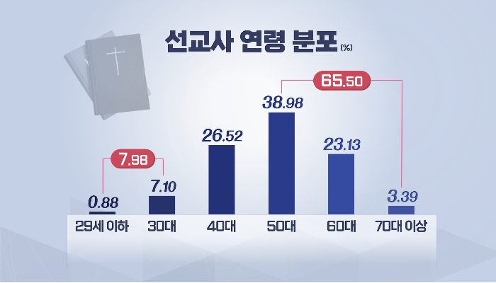 선교계 역시 고령화 현상이 심각해지고 있는 것으로 나타났다. 