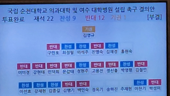 여수시의회가 '국립 순천대학교 의과대학 및 여수 대학병원 설립 촉구 결의안'을 표결한 결과 재석 22명 중 찬성 9명 반대 12명 기권 1명으로 부결됐다. 독자 제공