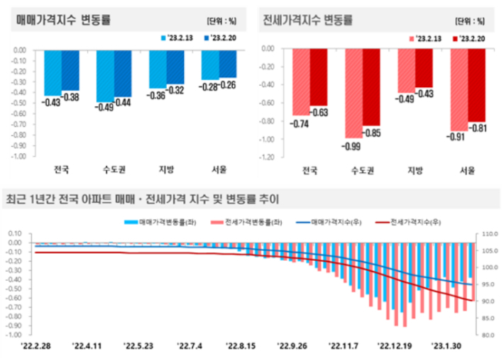 2월 3주(20일 기준) 주간 아파트가격 동향. 한국부동산원 제공